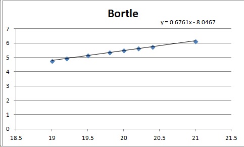 Conversion from SQM Meter to Bortle readings
